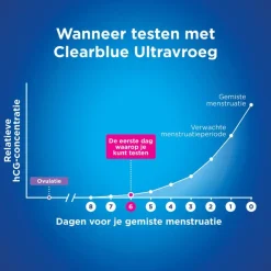 Discount Clearblue Vroege Detectie Zwangerschapstest 1 Stuk