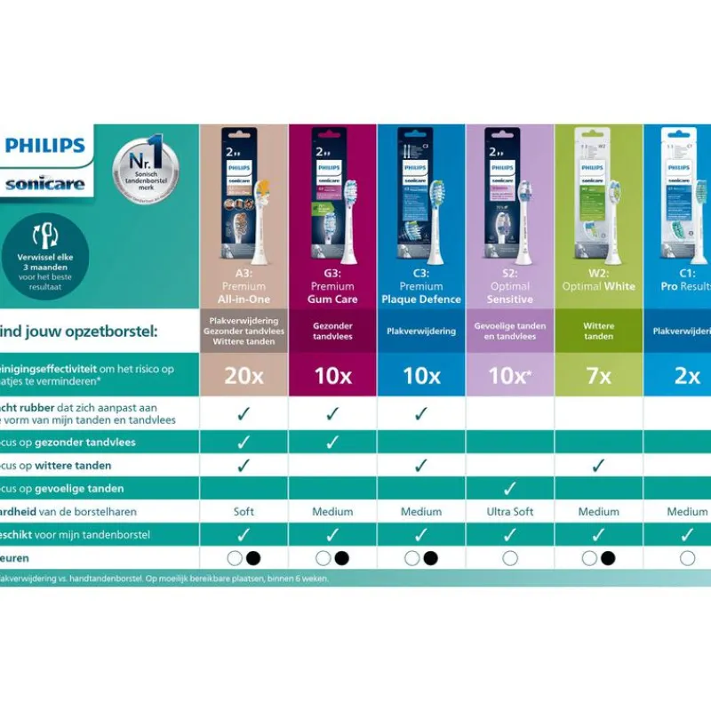 Online Philips Sonicare Optimal White Opzetborstel Zwart 2 pack - HX6062/88