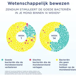 Outlet Zendium Classic Tandpasta 75 ML