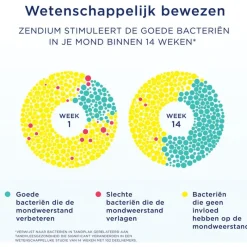 Hot Zendium Junior Junior 5-12 jaar Tandpasta 75 ML