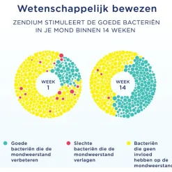 Outlet Zendium Tandpasta Extra Fresh 75 ML
